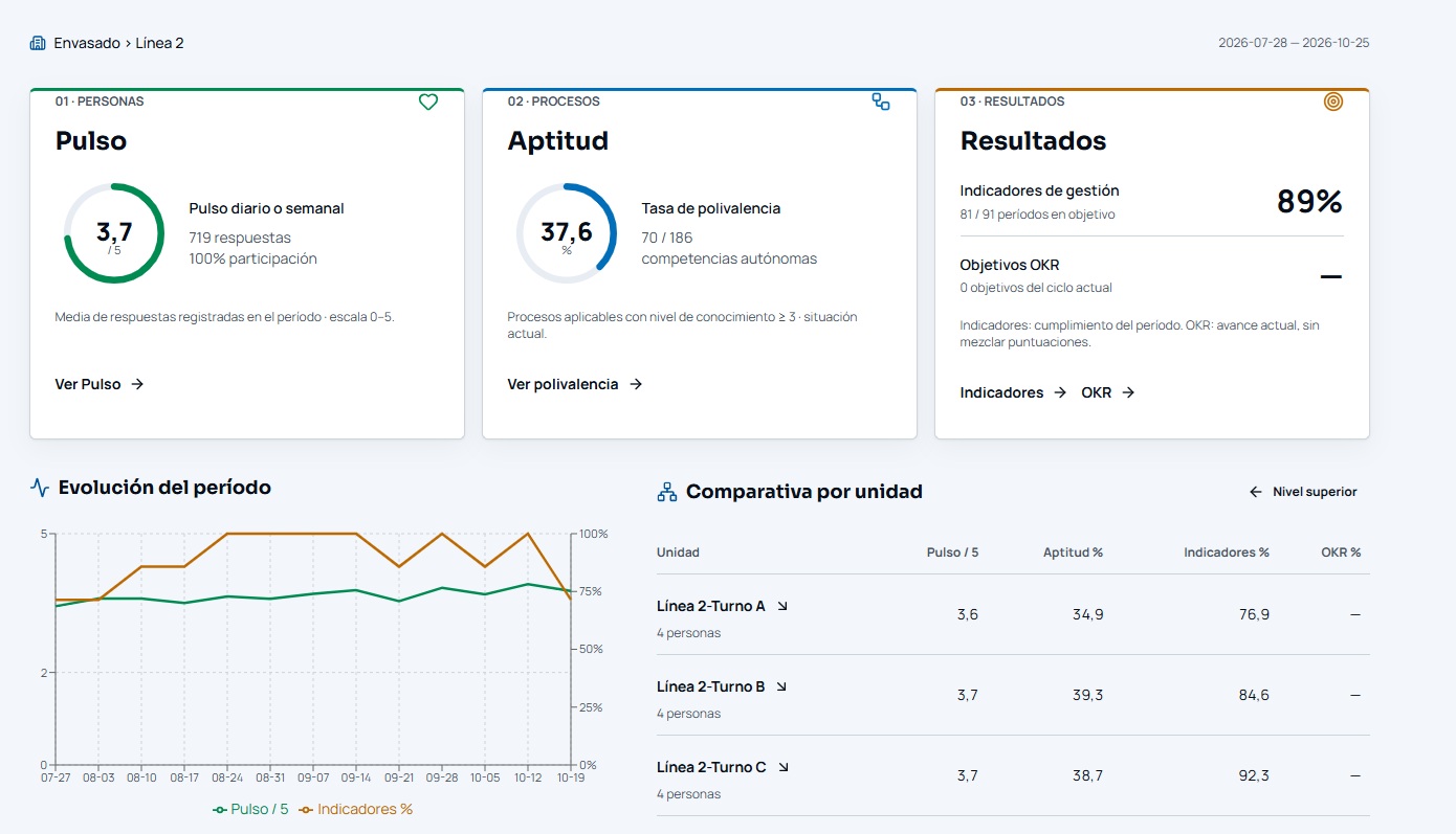 Panel Triple Factor con pulso, polivalencia y resultados por unidad